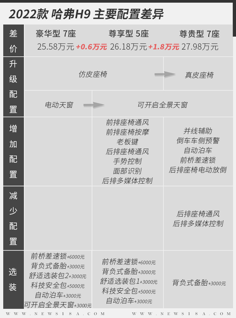 越野能力智能化都提升 新款哈弗H9如何选?