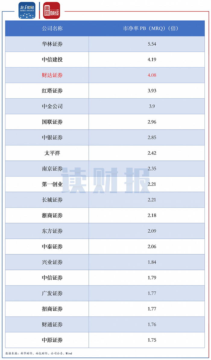 图7：2021年9月17日市净率PB（MRQ）排名前20位的上市券商