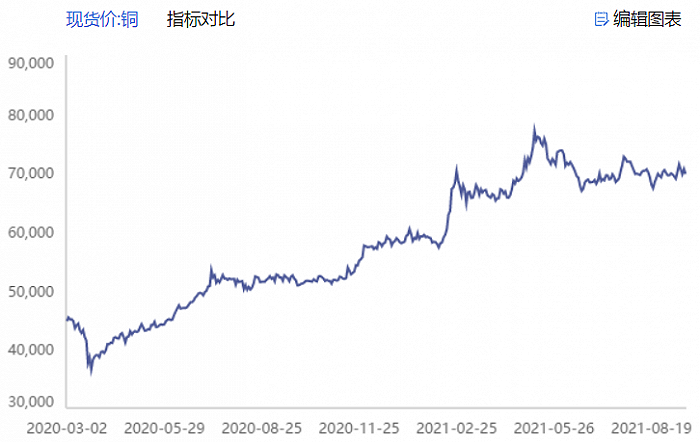 图：铜现货价格走势 图源：iFind