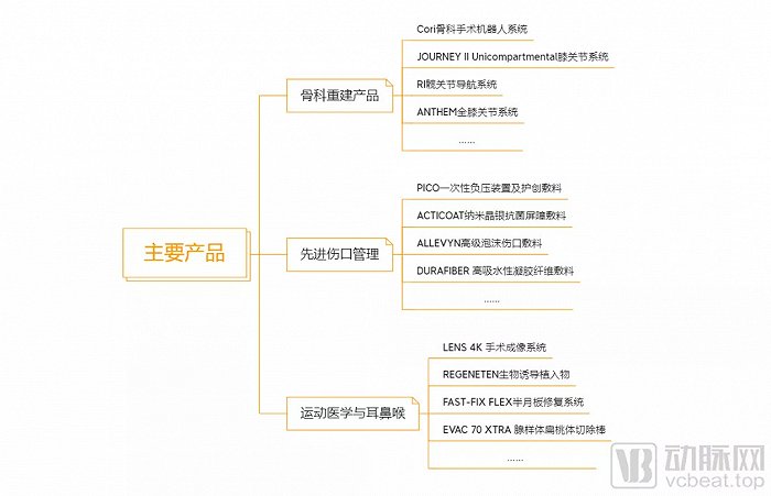 施乐辉三大业务线核心产品（整理自公司官网）