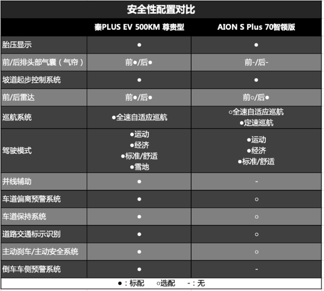 秦PLUS EV和AION S Plus该怎么选 看完这篇攻略就明白了