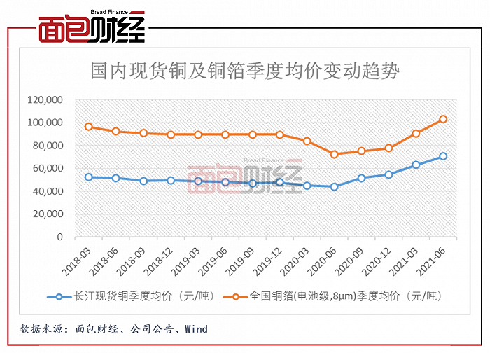 图2：2018年至2021H1国内现货及铜箔季度均价变动趋势