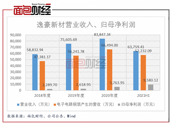 图1：2018年至2021H1逸豪新材营业收入、归母净利润