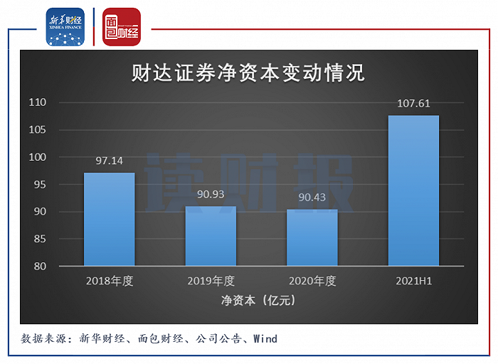 图5：2018年度至2021H1财达证券净资本变动情况