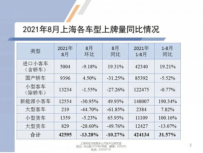 ▲乘联会公布的8月份上海上牌量数据