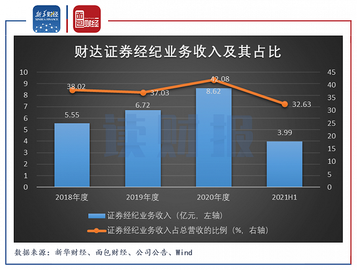 图3：2018年至2021H1财达证券经纪业务收入及其占比