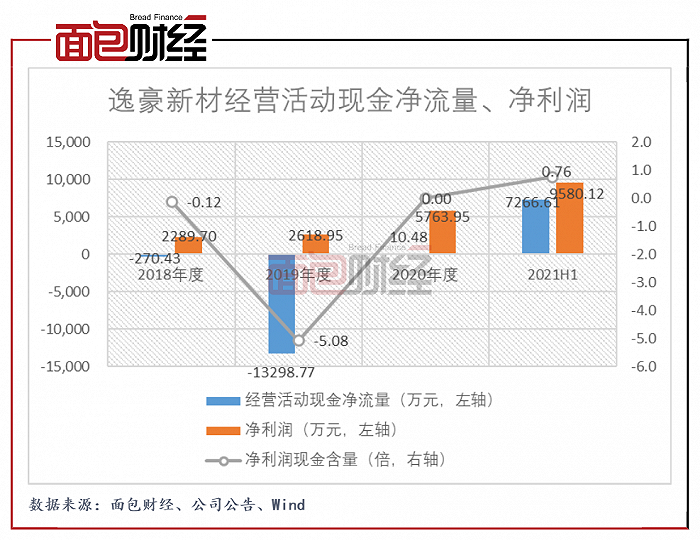 图5：2018年至2021H1逸豪新材经营活动现金净流量、净利润