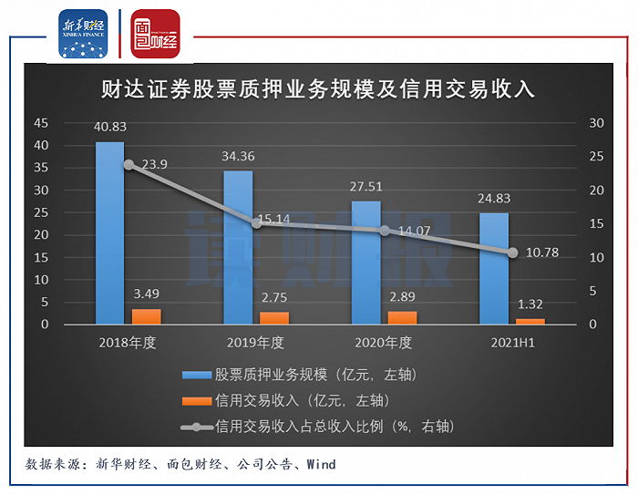 图1：2018年至2021H1财达证券股票质押业务规模及信用交易收入