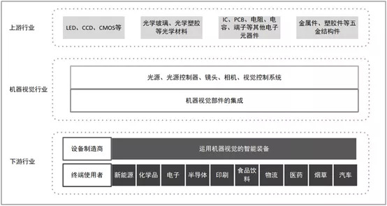 机器视觉产业链（来源：奥普特招股书）