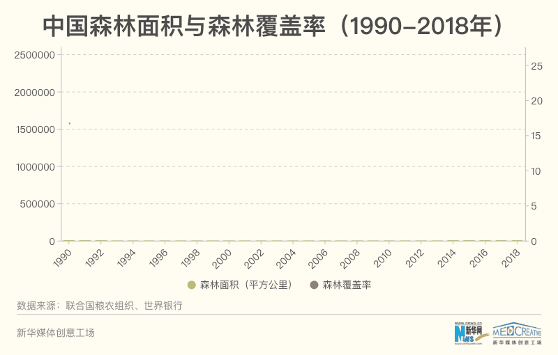 新中国成立之初,百废待兴,森林覆盖率仅有8.