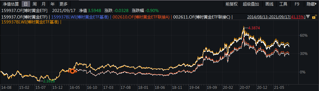 博时基金王祥：黄金市场或将延续低位震荡