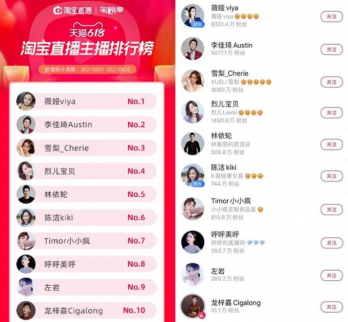 排名前10的主播,其粉丝量级差距明显