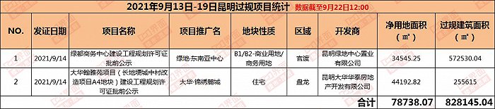 (界面楼市昆明制图,数据来源:昆明市自然资源和规划局)