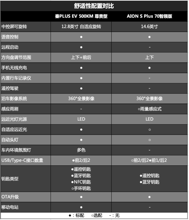 秦PLUS EV和AION S Plus该怎么选 看完这篇攻略就明白了