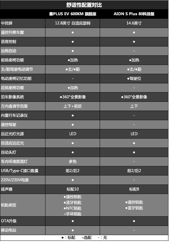 秦PLUS EV和AION S Plus该怎么选 看完这篇攻略就明白了