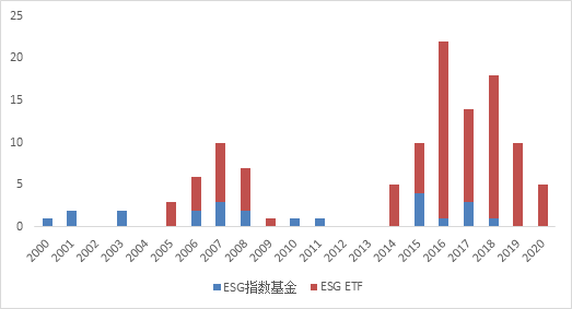 图2美国ESG指数基金发行数目（只，截至2020年6月）