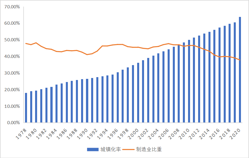 图5 中国制造业比重与城市化率（1978-2020）数据来源：国家统计局