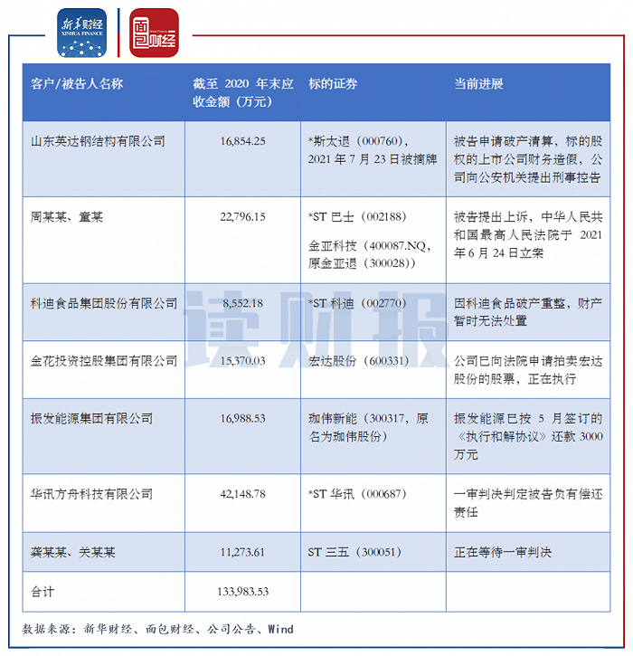 图2：财达证券就股票质押式回购纠纷发起的重大未了结诉讼