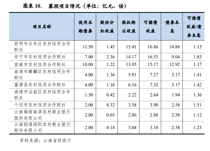 云南省中小银行专项债注资情况。