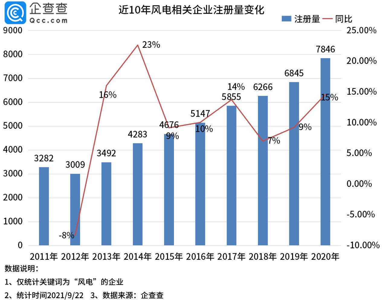 “风电板块大爆发！今年前8月风电企业注册量同比增长20%