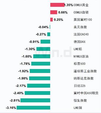 “海外市场过山车，节后A股怎么走？ 五大知名基金经理最新研判来了！