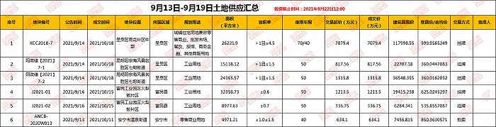 （界面楼市昆明制图，数据来源：昆明市公共资源交易平台）