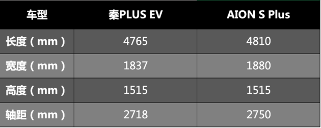 秦PLUS EV和AION S Plus该怎么选 看完这篇攻略就明白了