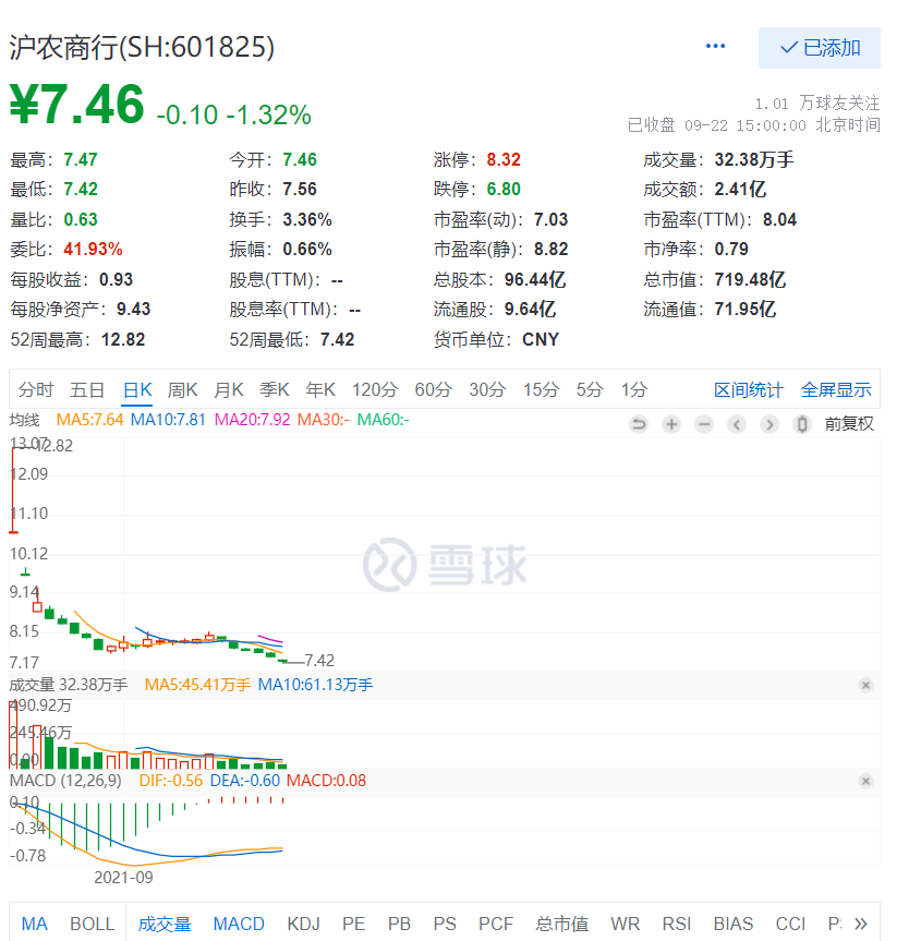截至2021年9月22日收盘，沪农商行股价。