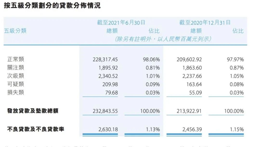 数据来源：贵州银行2021年半年报