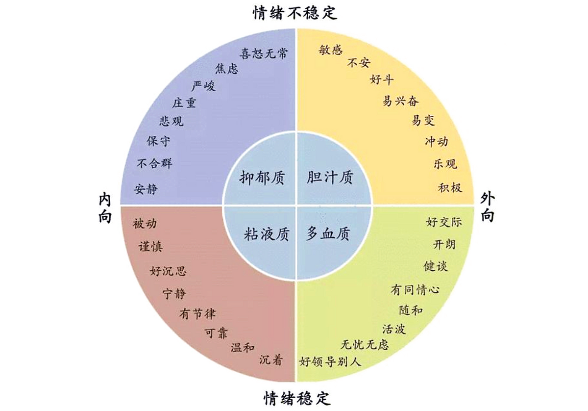 中含有四种体液的多寡,把人划分为4种类型:"抑郁质"的人更容易焦虑