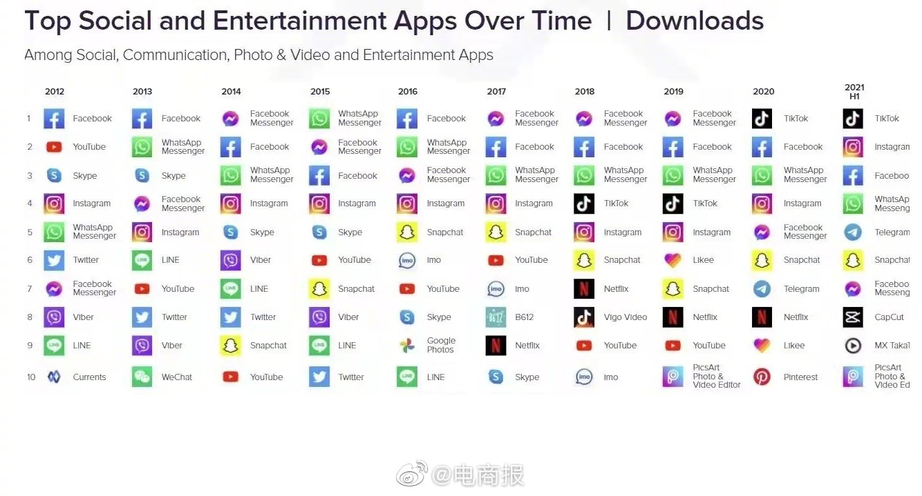 从20122019年，Facebook一直保持着下载量第一或第二……