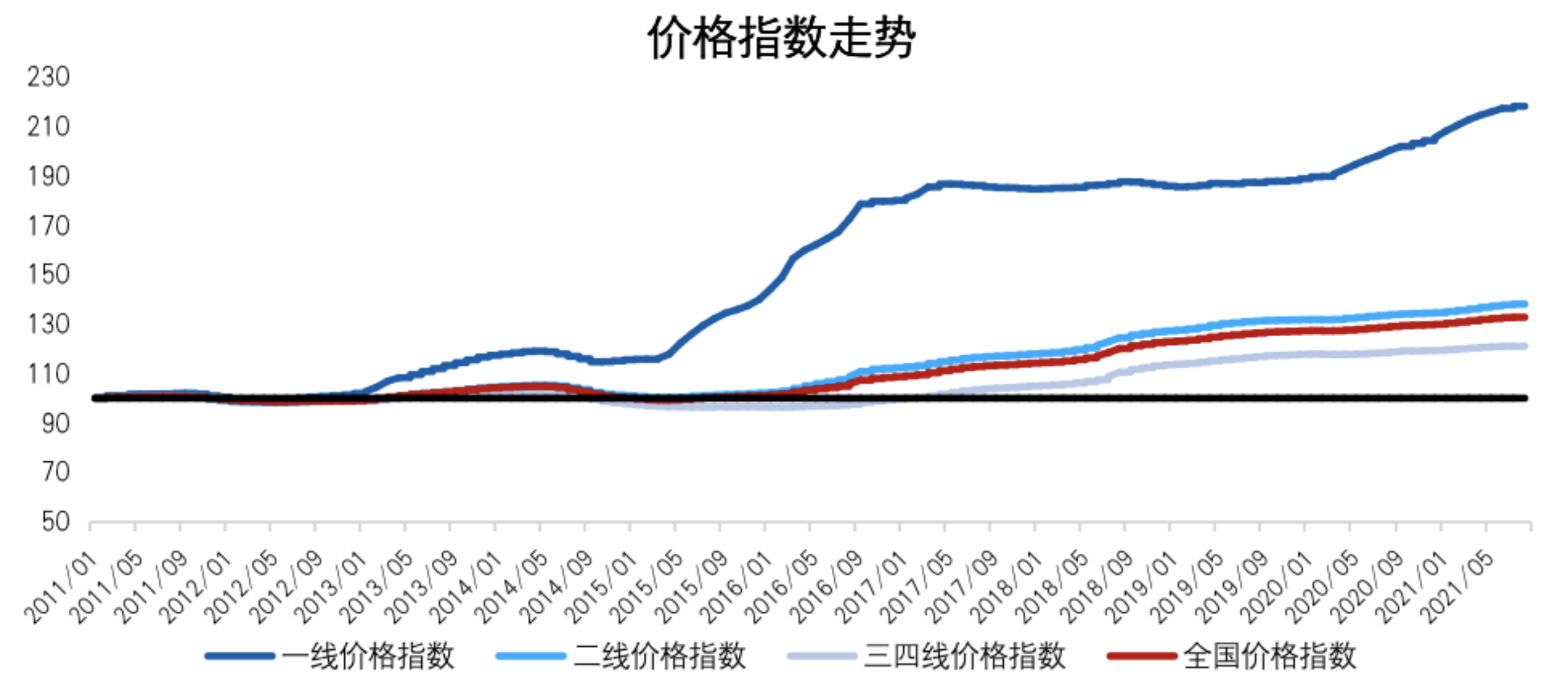 重慶房地產價格指數分析你有真正瞭解房地產市場的價格變動麼