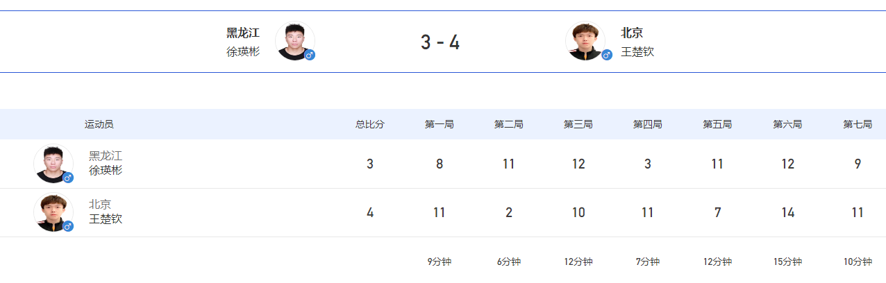全运会乒乓球男单8强出炉!樊振东PK最大黑马,许昕王楚钦遇强敌休闲区蓝鸢梦想 - Www.slyday.coM 全运会乒乓球男单8强出炉!樊振东PK最大黑马,许昕王楚钦遇强敌休闲区蓝鸢梦想 - Www.slyday.coM