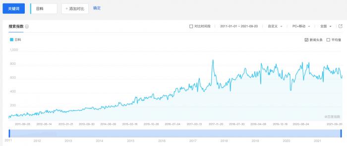 （图注：百度指数2011年至今关键词“日料”的搜索热度曲线）
