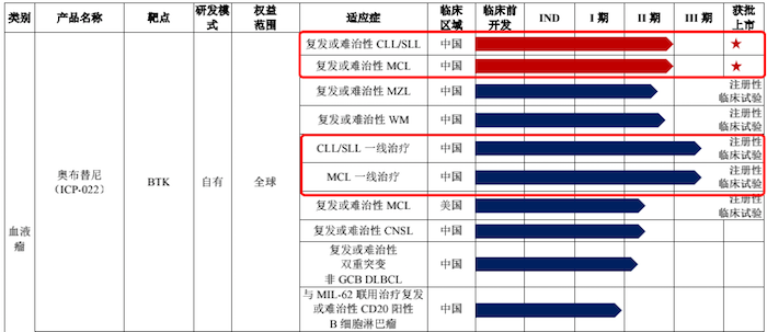 图片来源：招股书