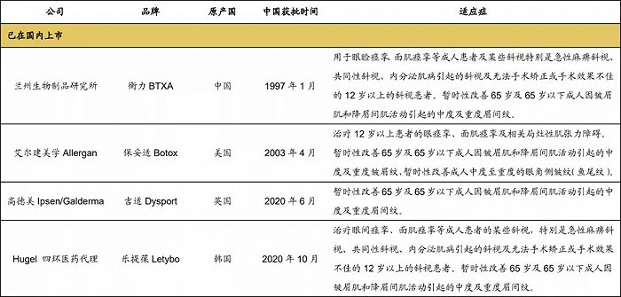 图：已在国内上市的四大瘦脸针产品，来源：广发证券