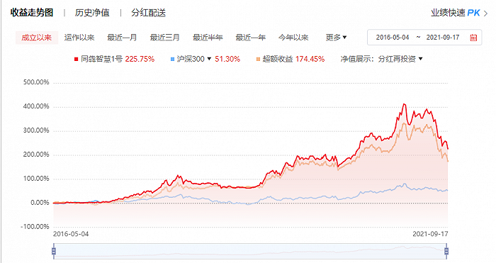 图片：“同犇智慧1号”收益走势图