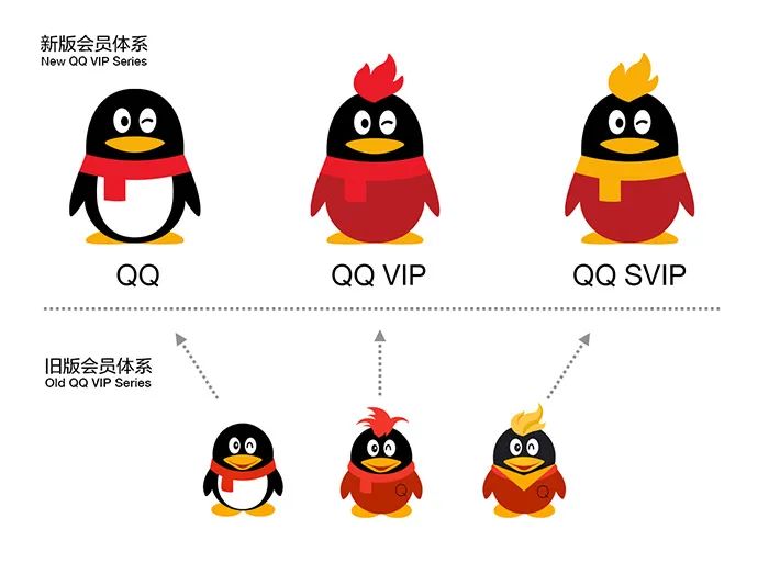 此后,腾讯以qq会员为核心,红钻,蓝钻,黄钻,绿钻为生态的腾讯系付费