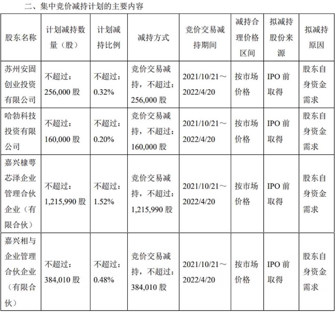 图：此次减持计划明细