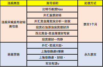 微博管理员：处置221个违规采编发布财经类信息账号