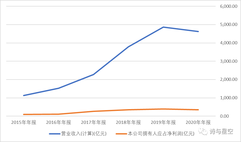 数据来源：同花顺iFind，制图：诗与星空