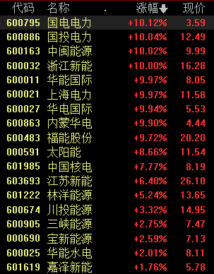 政策利好不断、机构大手笔加仓，绿色电力或成新风口？