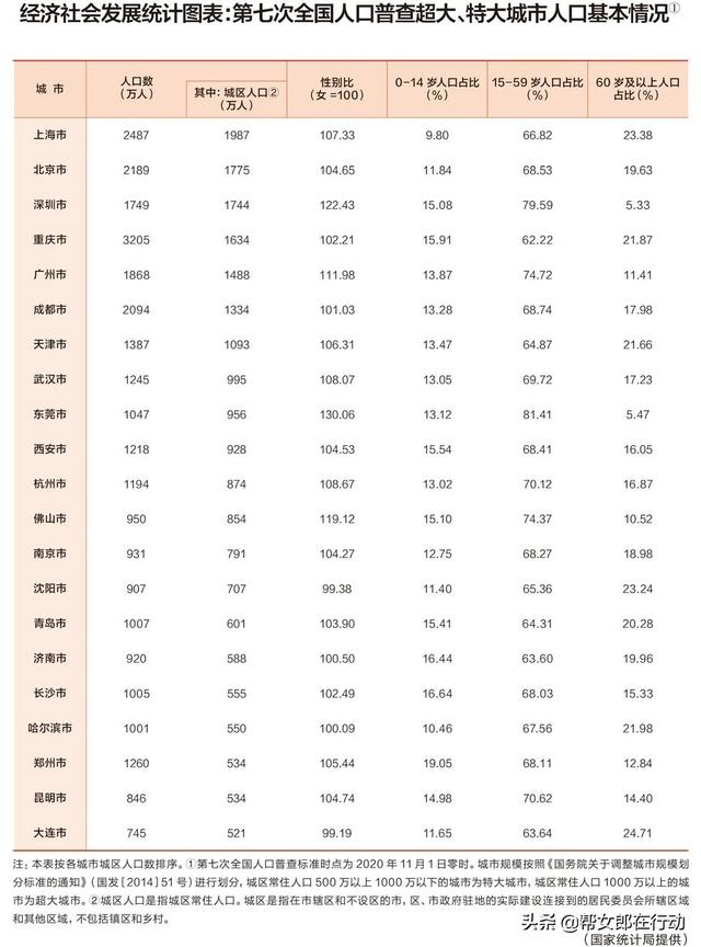 武汉各区人口_东西湖变安居乐业“优选地”人口增速居武汉各区第二