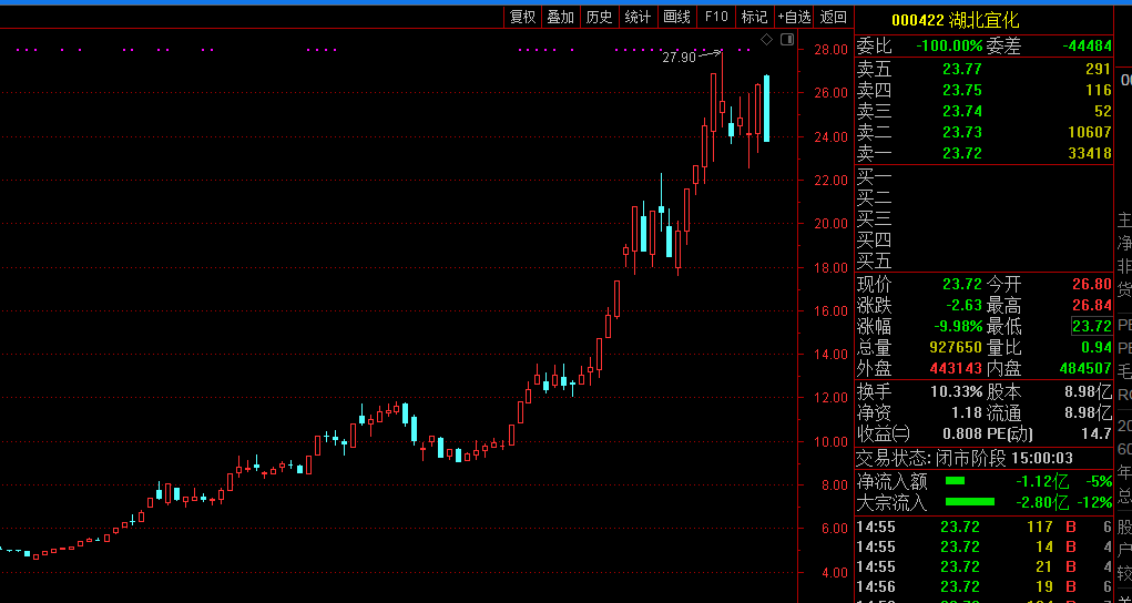 “10倍大牛股湖北宜化高位放量跌停 3机构抛售1.5亿元