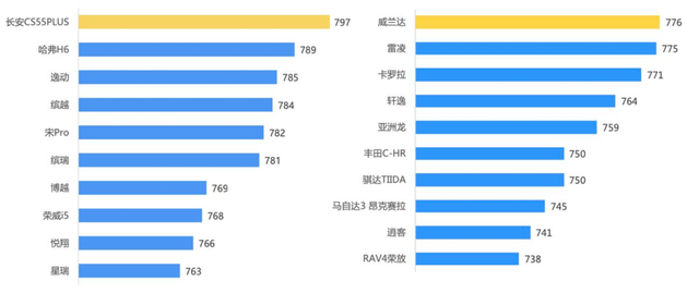 这届车主最信赖的10款主流合资车，大众全面过气？