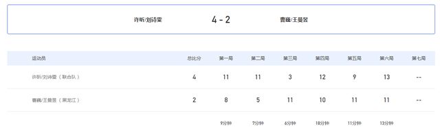 混双很难也不难!昕雯全运会夺冠或成绝唱 国乒需尽快为巴黎布局休闲区蓝鸢梦想 - Www.slyday.coM