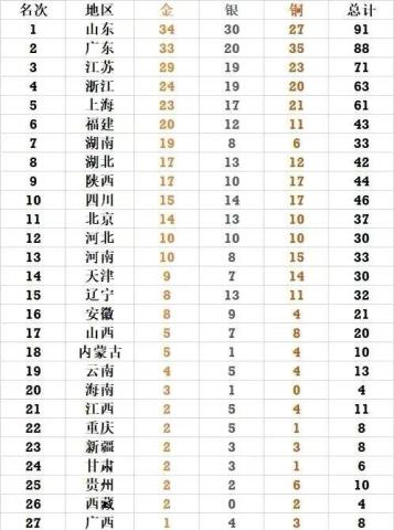 全运会最新金牌榜,广东稳居第二,山东榜首恐不保,广西打破尴尬休闲区蓝鸢梦想 - Www.slyday.coM 全运会最新金牌榜,广东稳居第二,山东榜首恐不保,广西打破尴尬休闲区蓝鸢梦想 - Www.slyday.coM