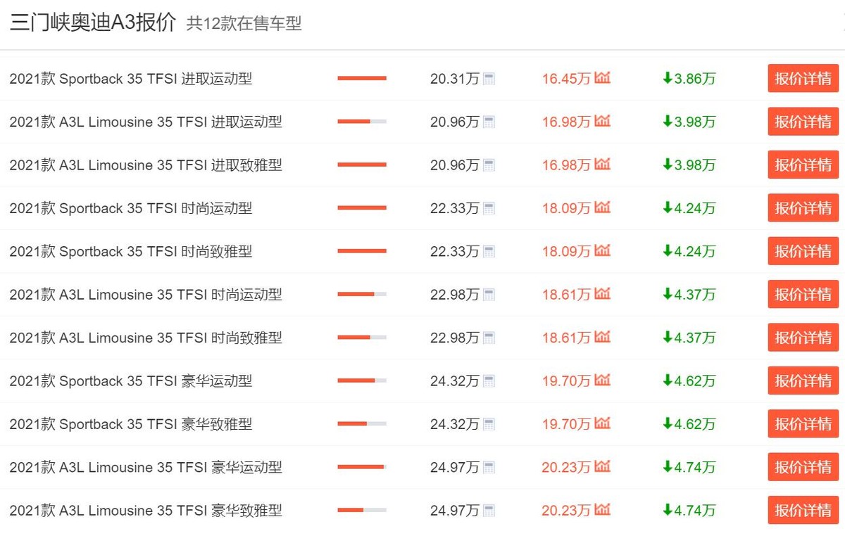 上班族也能够买得起的3款豪华车，最低不到14万，奥迪、奔驰都有