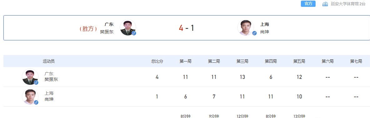 冲刺第二金，樊振东晋级男单四强！许昕爆冷出局，小胖追赶马龙休闲区蓝鸢梦想 - Www.slyday.coM