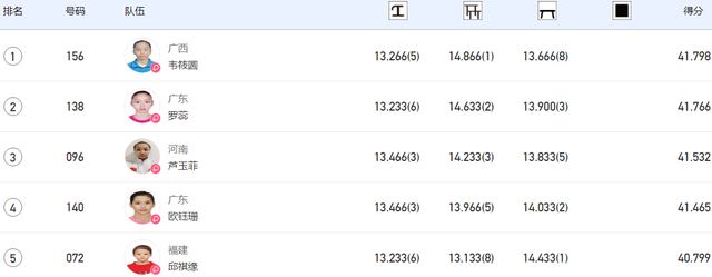 韦筱圆夺得体操女子全能冠军，芦玉菲正常发挥获第四，欧钰珊第二休闲区蓝鸢梦想 - Www.slyday.coM